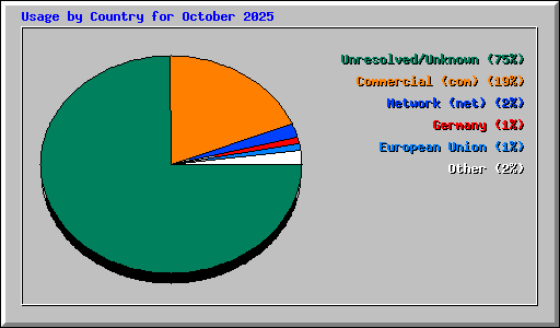 Usage by Country for October 2025