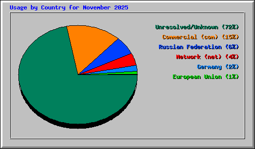 Usage by Country for November 2025