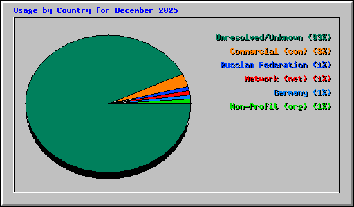 Usage by Country for December 2025