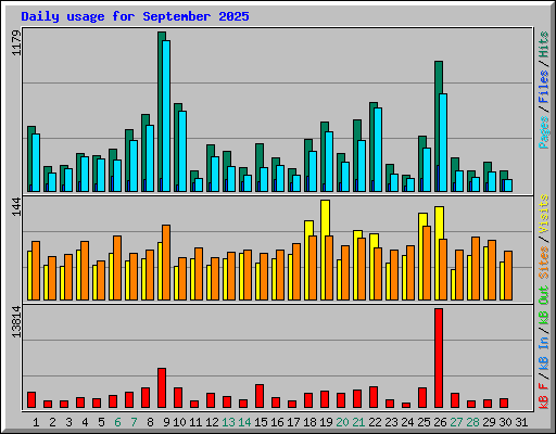 Daily usage for September 2025