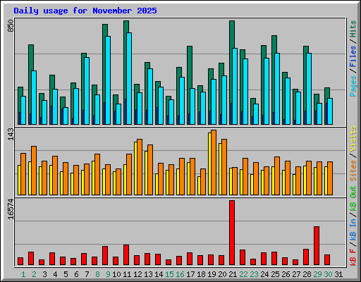 Daily usage for November 2025