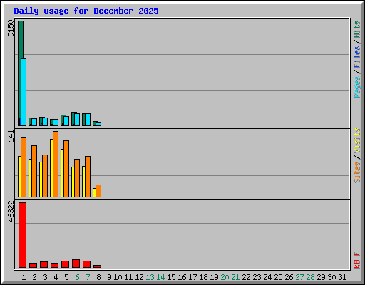 Daily usage for December 2025