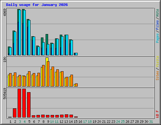 Daily usage for January 2026
