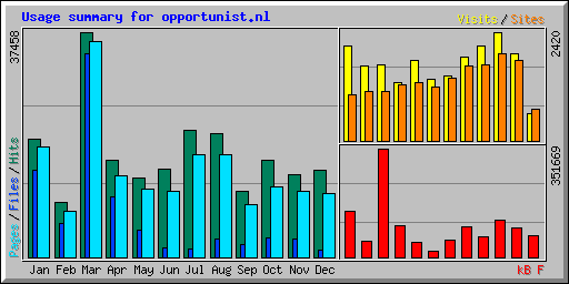 Usage summary for opportunist.nl